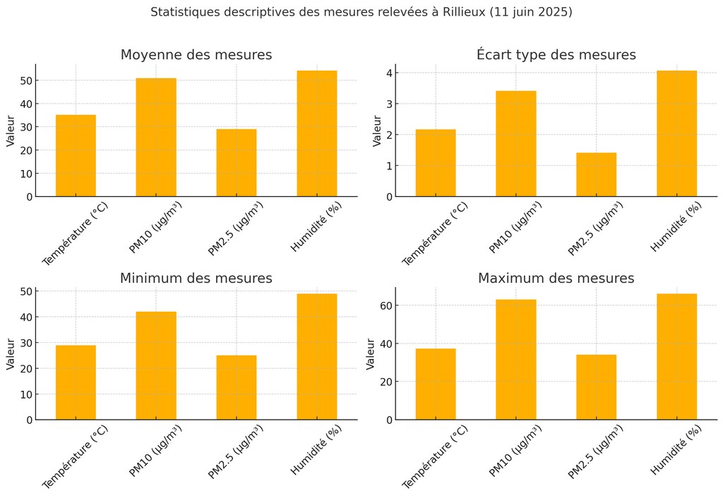 rillieux statistiques descriptives Rillieux statistques descriptives