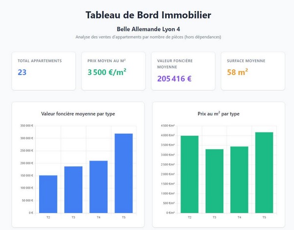 Immobilier , Tableau de bord personnalisé